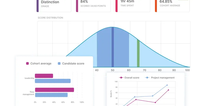 Exam analytics dashboard with candidate performance and score distribution.