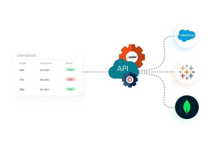 Exam results being sent through an API to Salesforce, Tableau and other external platforms for reporting.