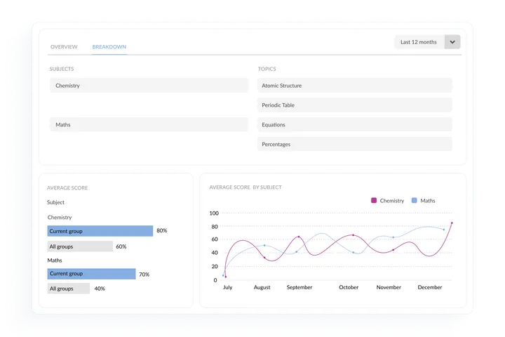 Exam results metrics dashboard showing grade, overall score, time taken, and cohort average.