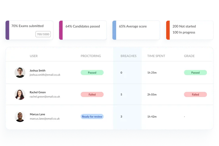 Breach count and proctoring review.