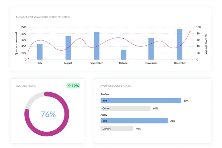 Learner insights dashboard showing progress and engagement.
