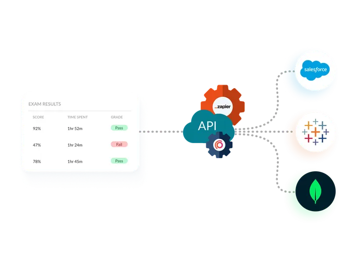 Synap online exam platform integrations diagram connecting exam results to Salesforce, Tableau, and Zapier via API and webhooks