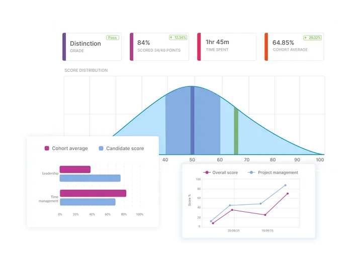 Exam analytics dashboard with candidate performance and score distribution.