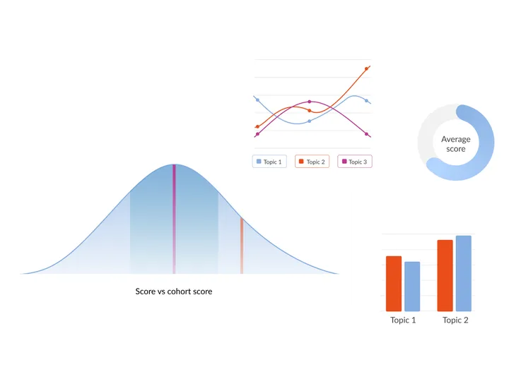 Synap online exam platform analytics dashboard showing candidate performance metrics, cohort score trends, and exam completion reporting
