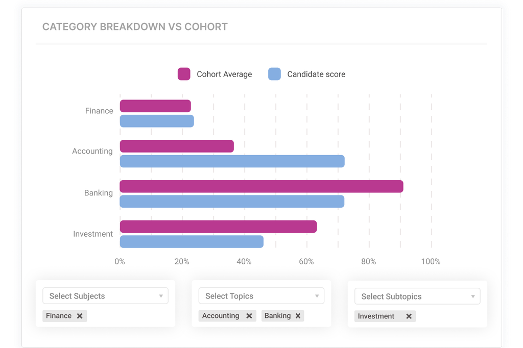 Category breakdown bar charts showing performance across subjects, topics, and subtopics.