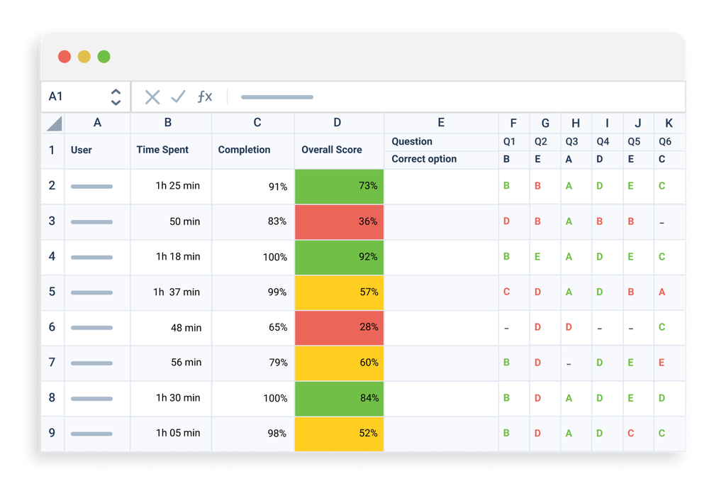 Learner performance summary table showing exam scores, completion rates, time spent, and individual question answers.