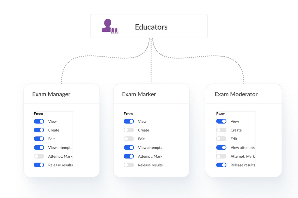 Educator user group with exam manager, marker, and moderator roles and permissions.