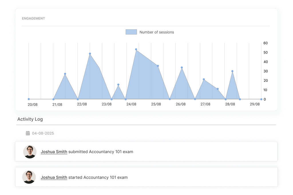 Activity log showing student exam engagement sessions and submission history on online exam platform.