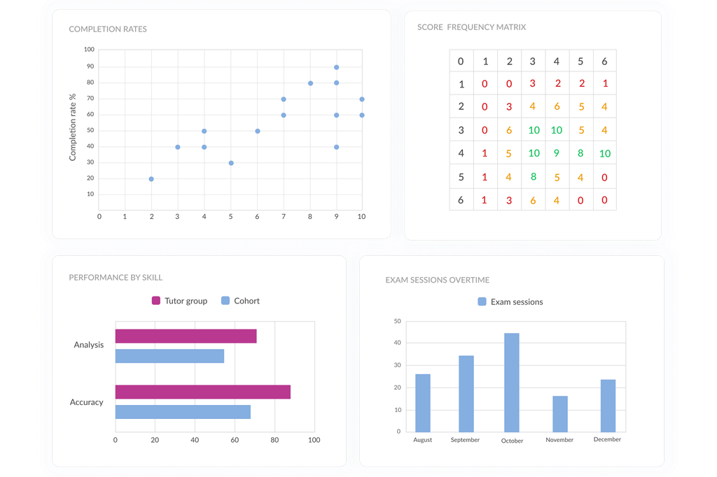 Custom exam analytics dashboard with completion rates, score frequency matrix, performance by skill, and exam sessions over time.