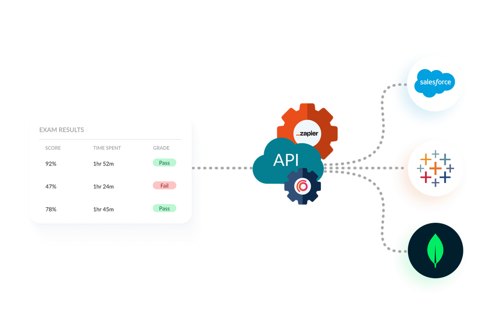 Exam results being sent through an API to Salesforce, Tableau and other external platforms for reporting.