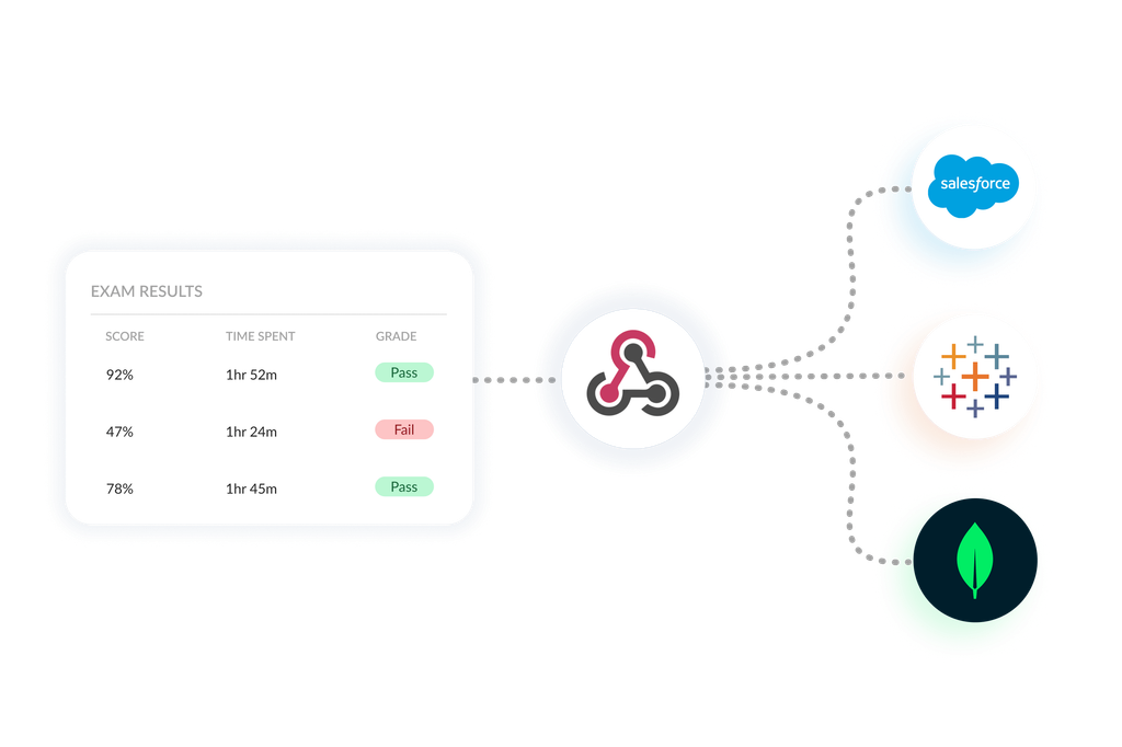 Exam results integration via webhooks with Salesforce, Tableau, and MongoDB for real-time reporting and analytics.