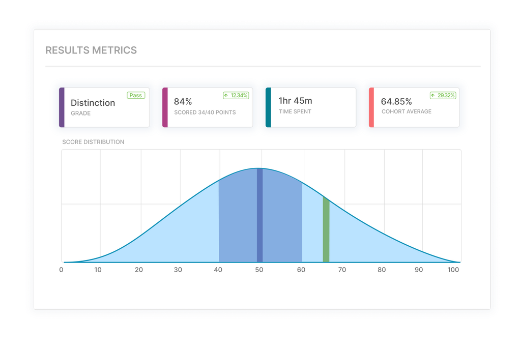 Exam results metrics dashboard showing grade, overall score, time taken, and cohort average with distribution curve.