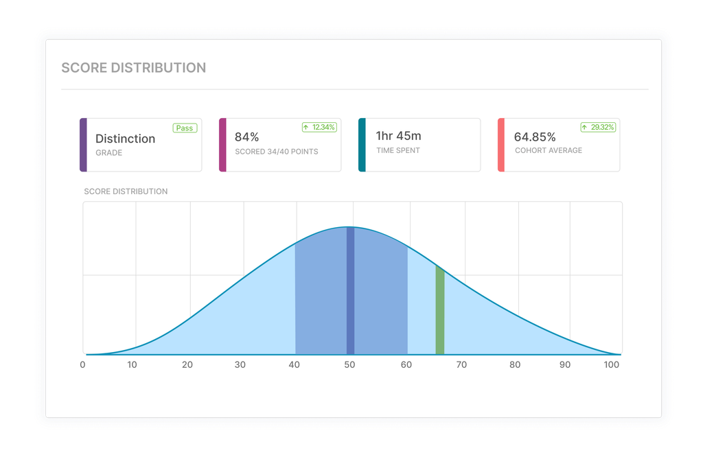 Exam score distribution chart with grade, score percentage, time spent, and cohort average performance.