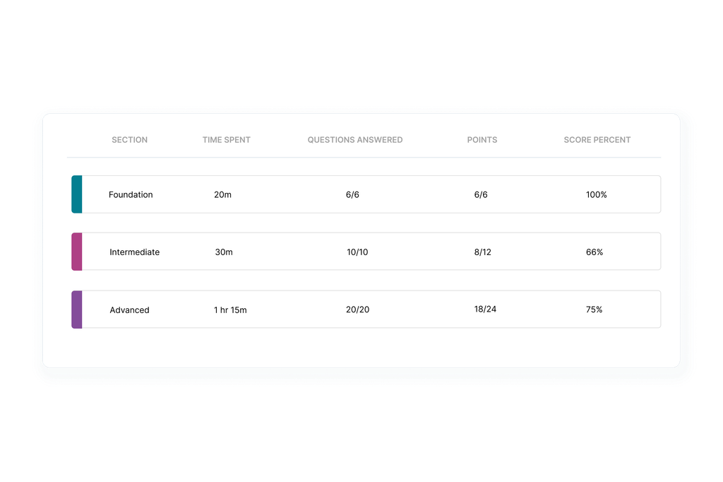 Exam section score breakdown showing foundation, intermediate, and advanced level performance.