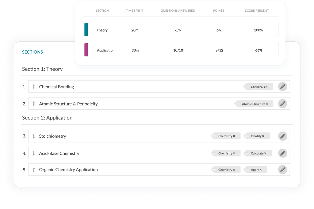 Exam interface showing structured sections, question tags and performance summary by section.