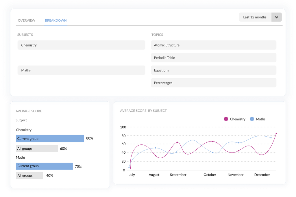Group performance dashboard with average score breakdown by subject and topics over time.