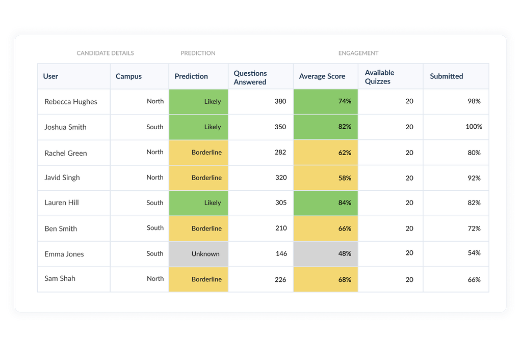 Predictive student performance report showing candidate details, engagement metrics, predicted outcomes, and average scores.