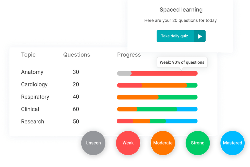 Spaced learning daily quiz progress tracker with topic-based performance insights.