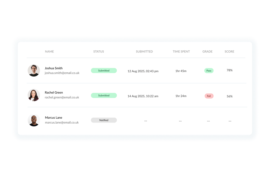 Exam submission report showing student names, submission status, grades, and scores.