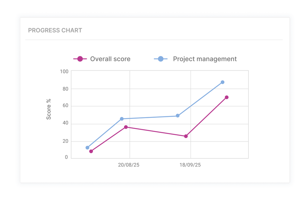 Student progress tracking chart showing improvement in overall exam scores over time.