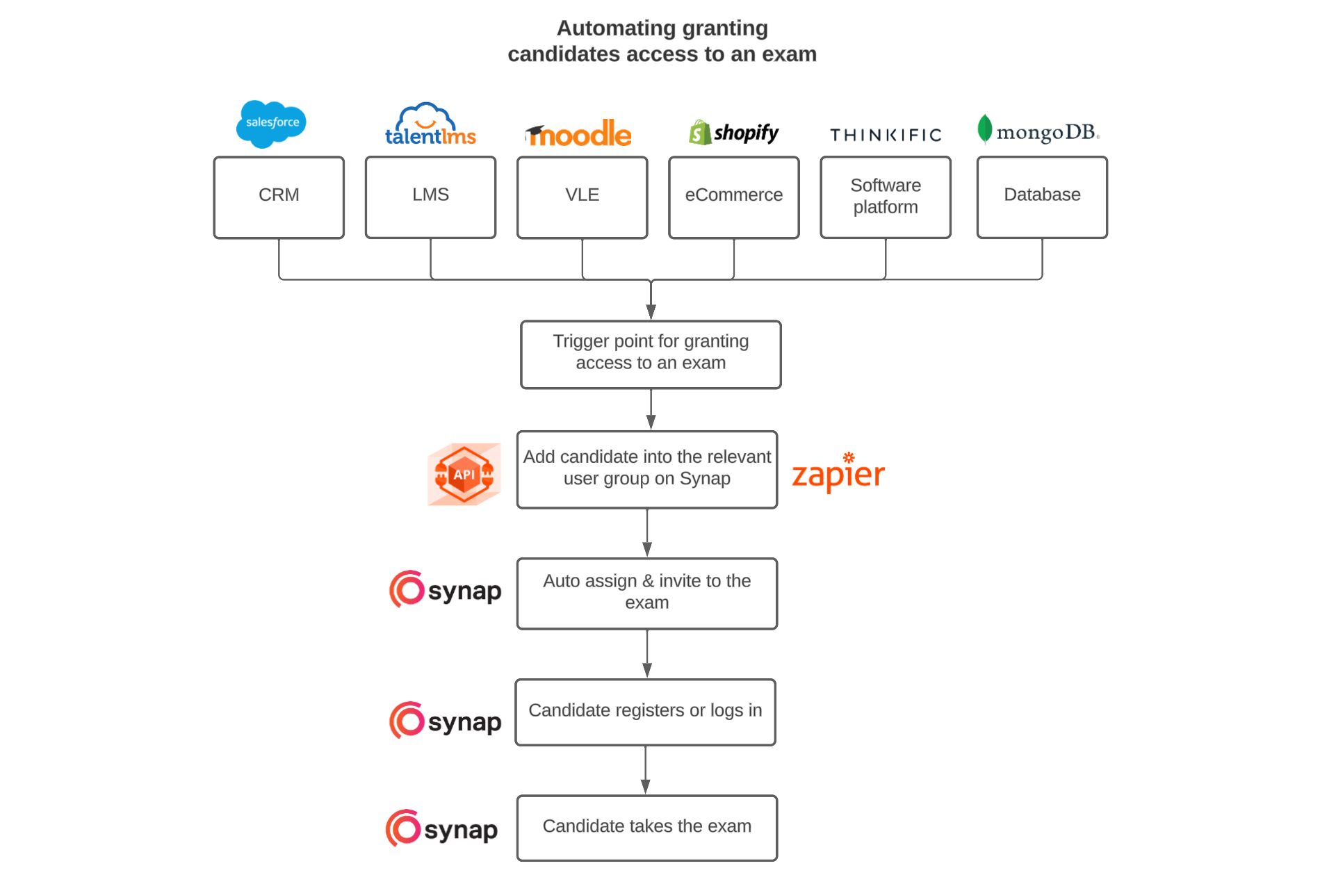 Automating user enrolment