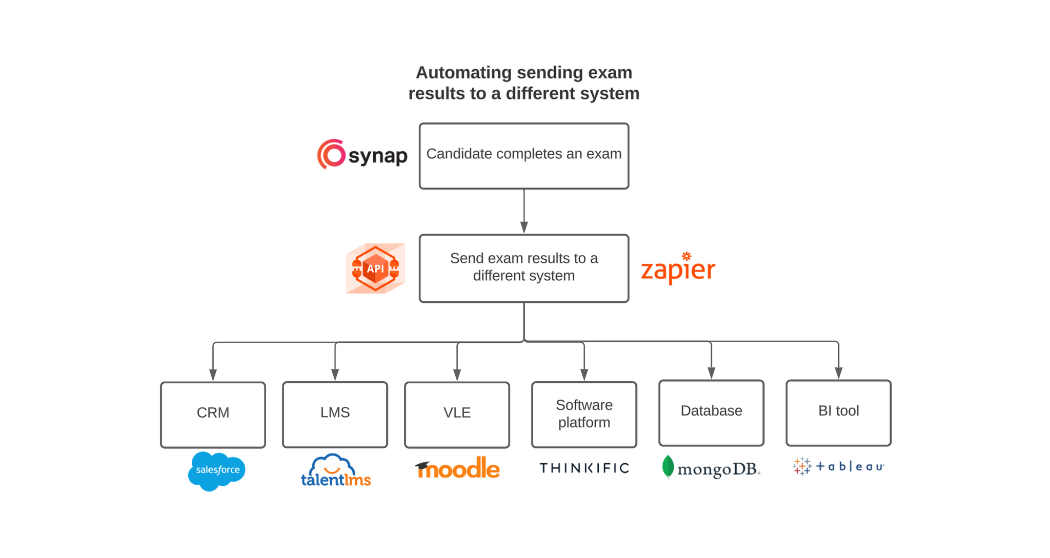 Automating send exam results to external systems