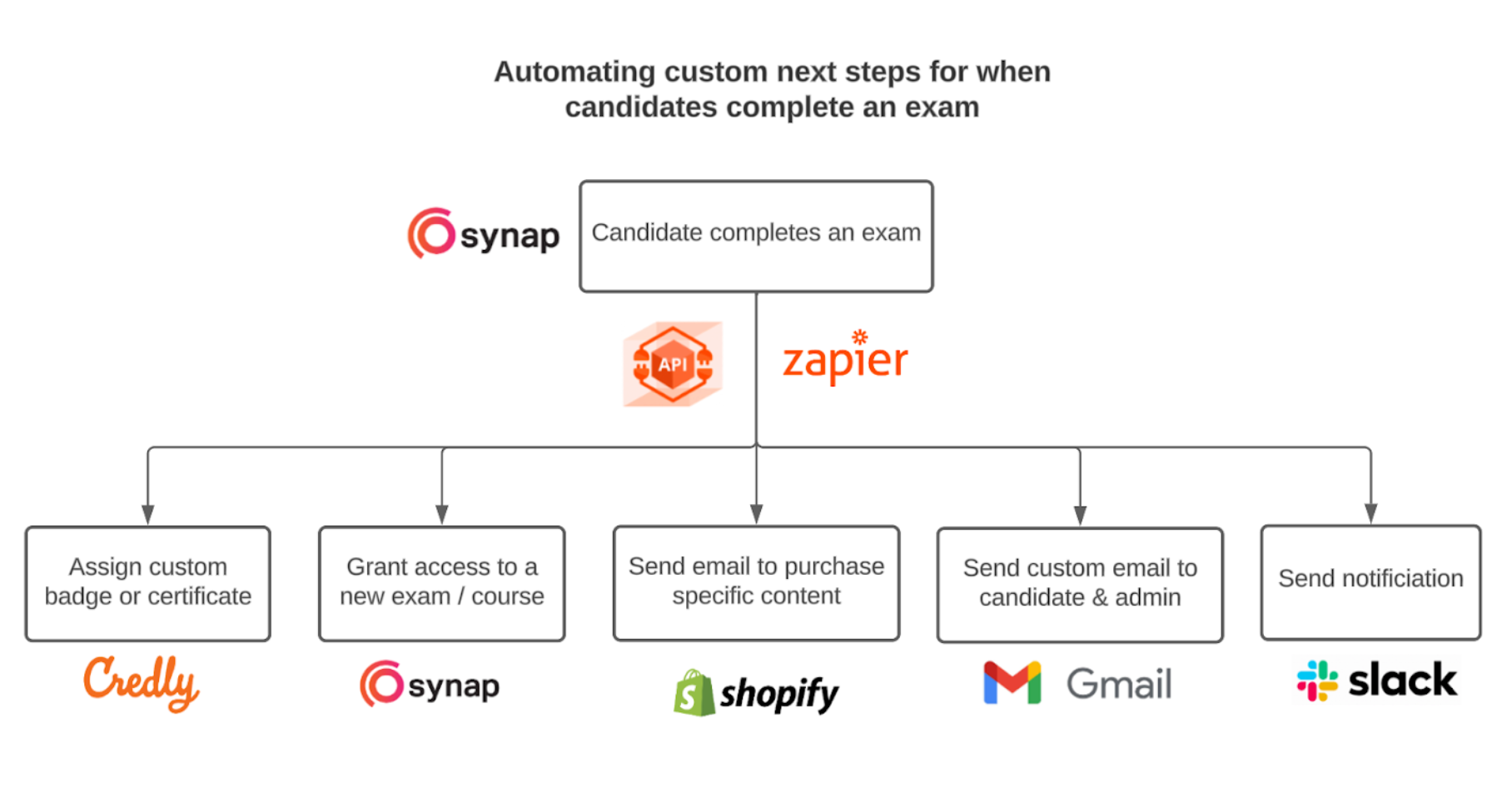 custom-steps-automation.png