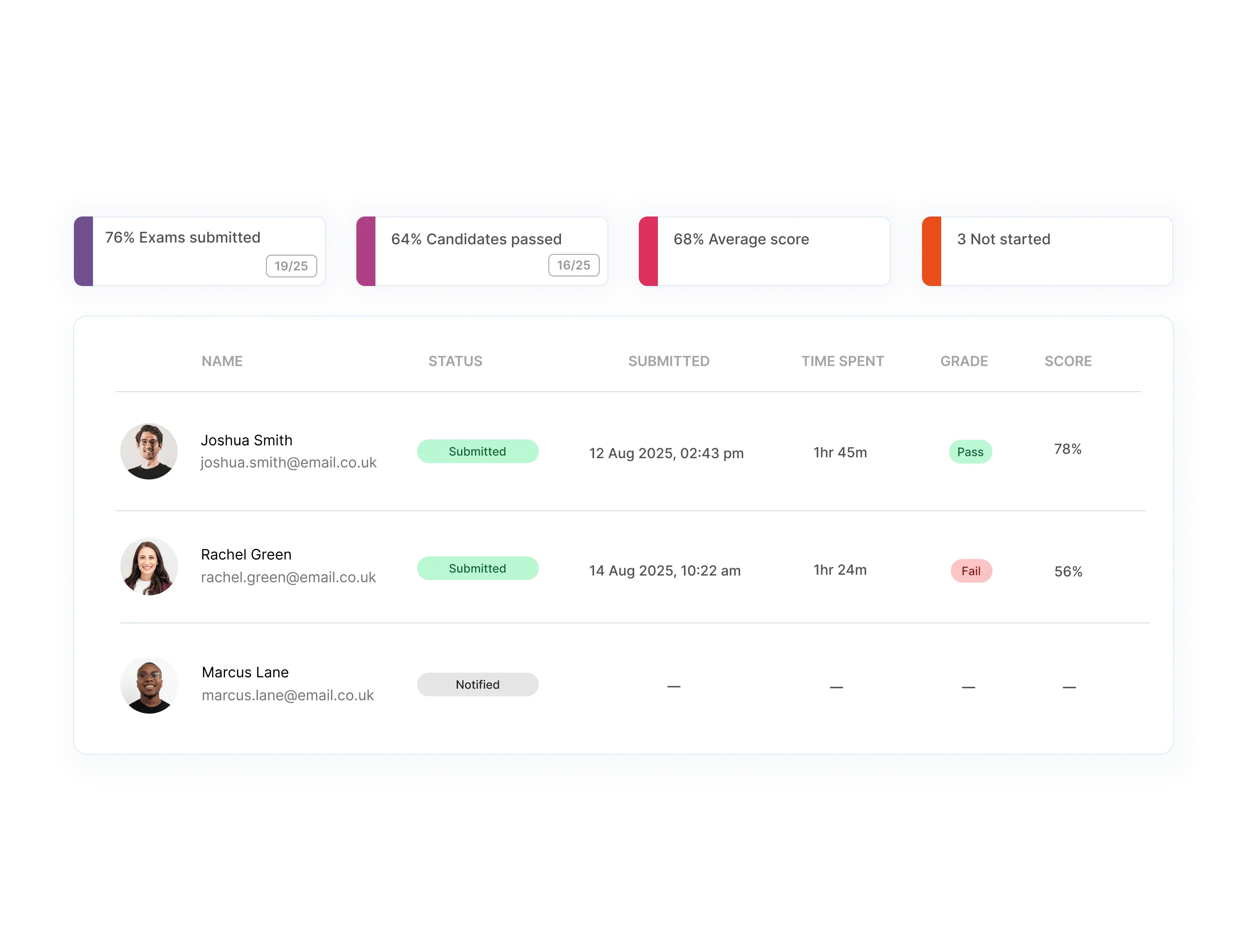Exam-level performance overview with submission rates, pass rates, average scores, and individual candidate exam statuses.