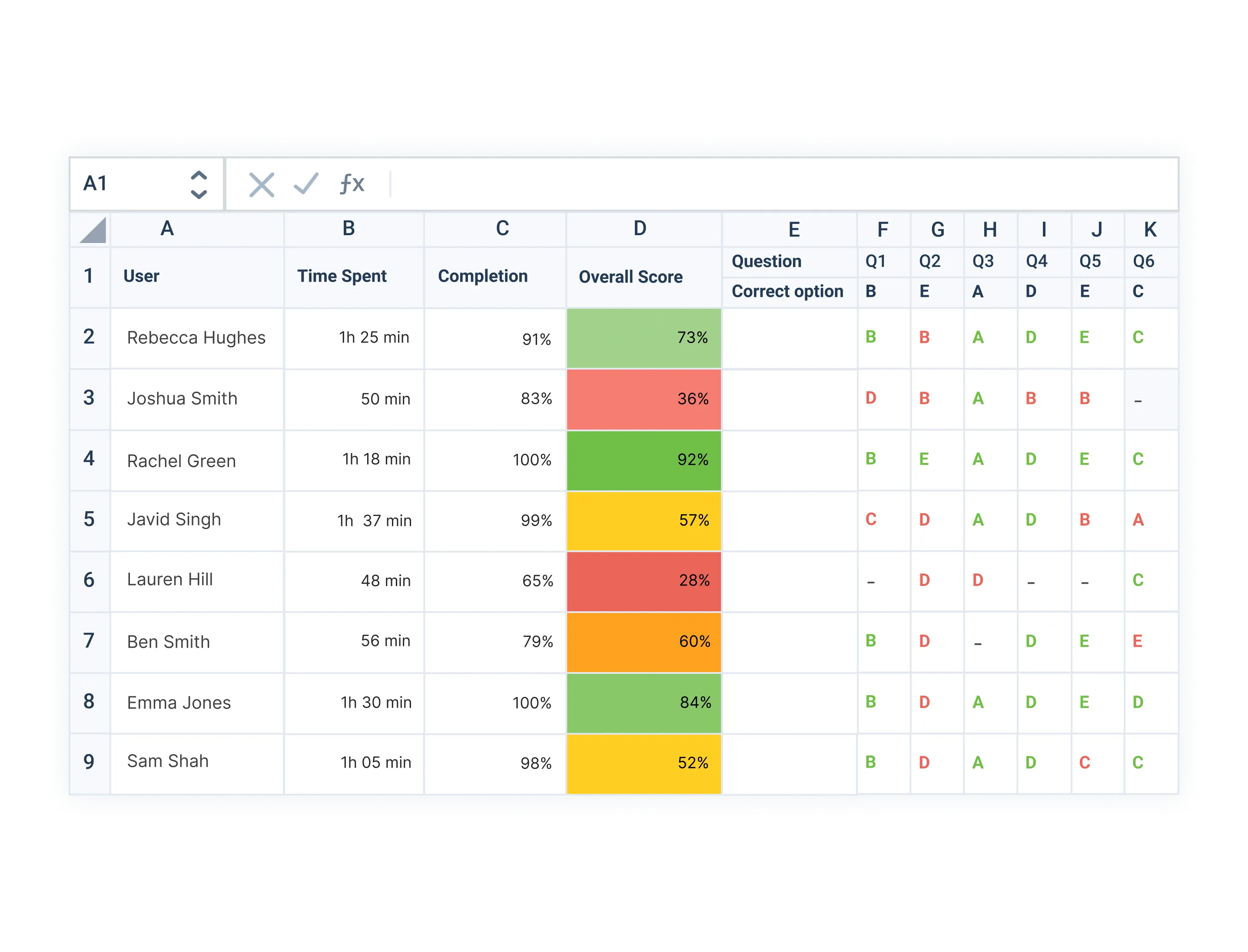 CSV export of detailed exam results showing candidate time spent, completion rate, overall score, and question-by-question answers against correct options.