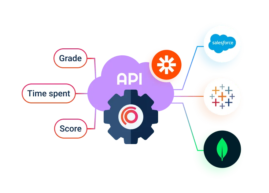 API integration diagram showing how user data like grades, scores, and time spent can connect an assessment platform to tools like Salesforce, Zapier, Tableau, and MongoDB.