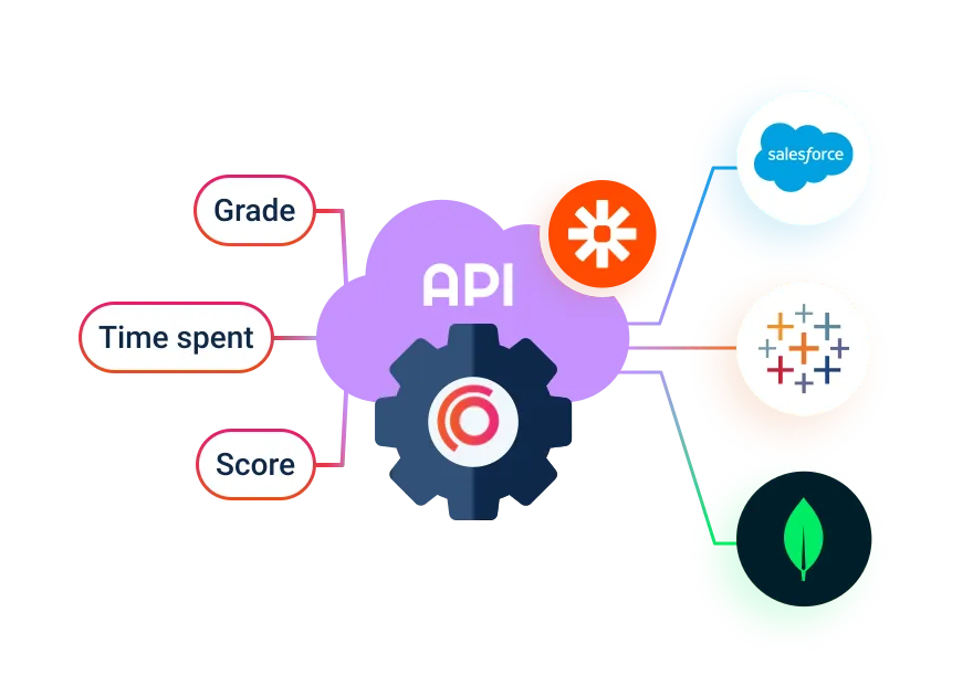Platform API integrations showing data exchange for grades, scores and time spent with tools like Salesforce, Tableau and MongoDB.