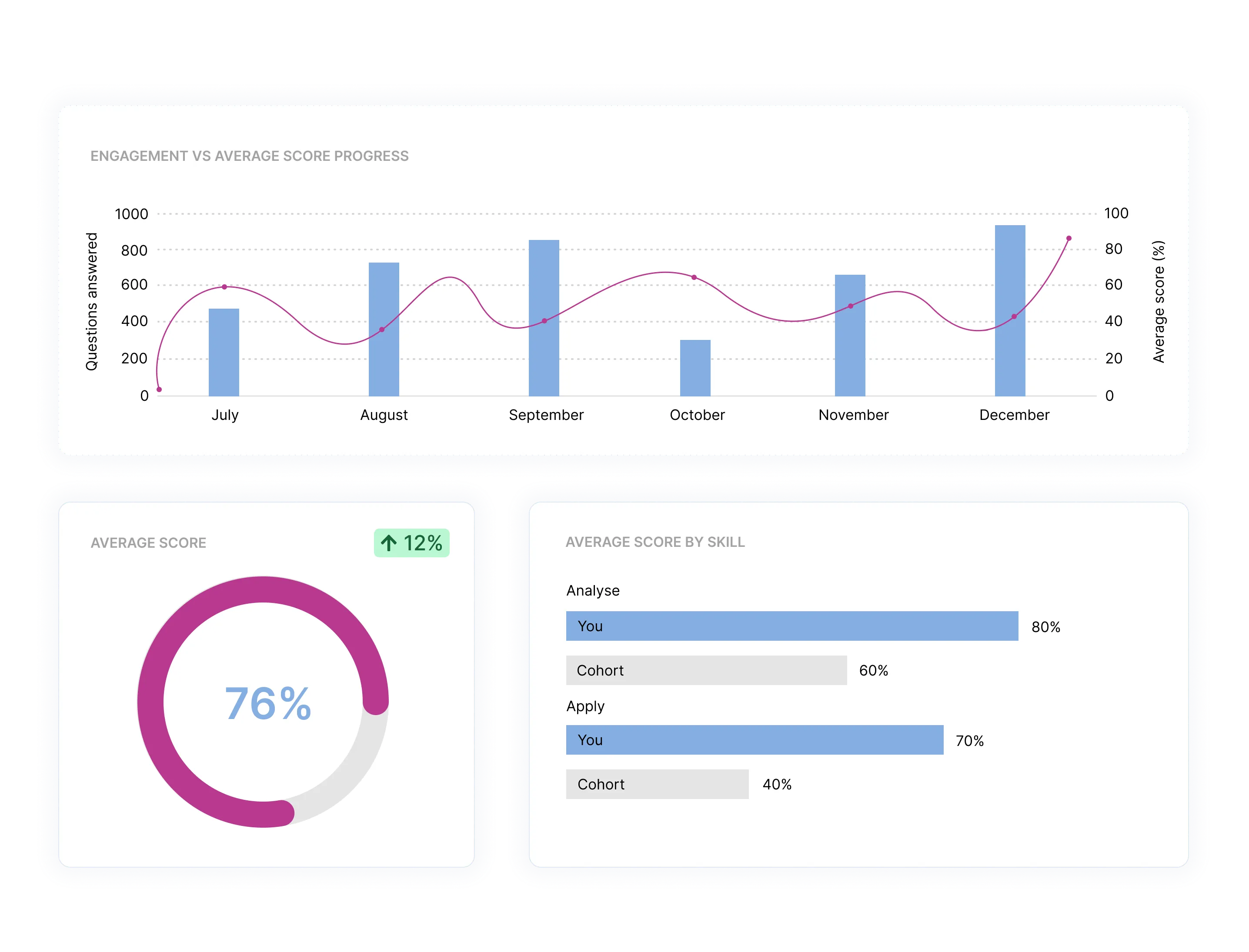 Student performance analytics dashboard with engagement trends and average score by skill.