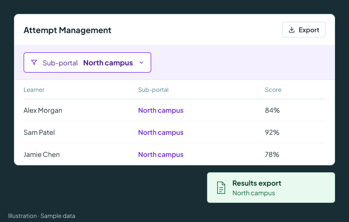 Illustration of Attempt Management filtered to North campus. Each visible attempt is recorded against North campus, and a small Results export document carries the same campus scope. All names and results are sample data.